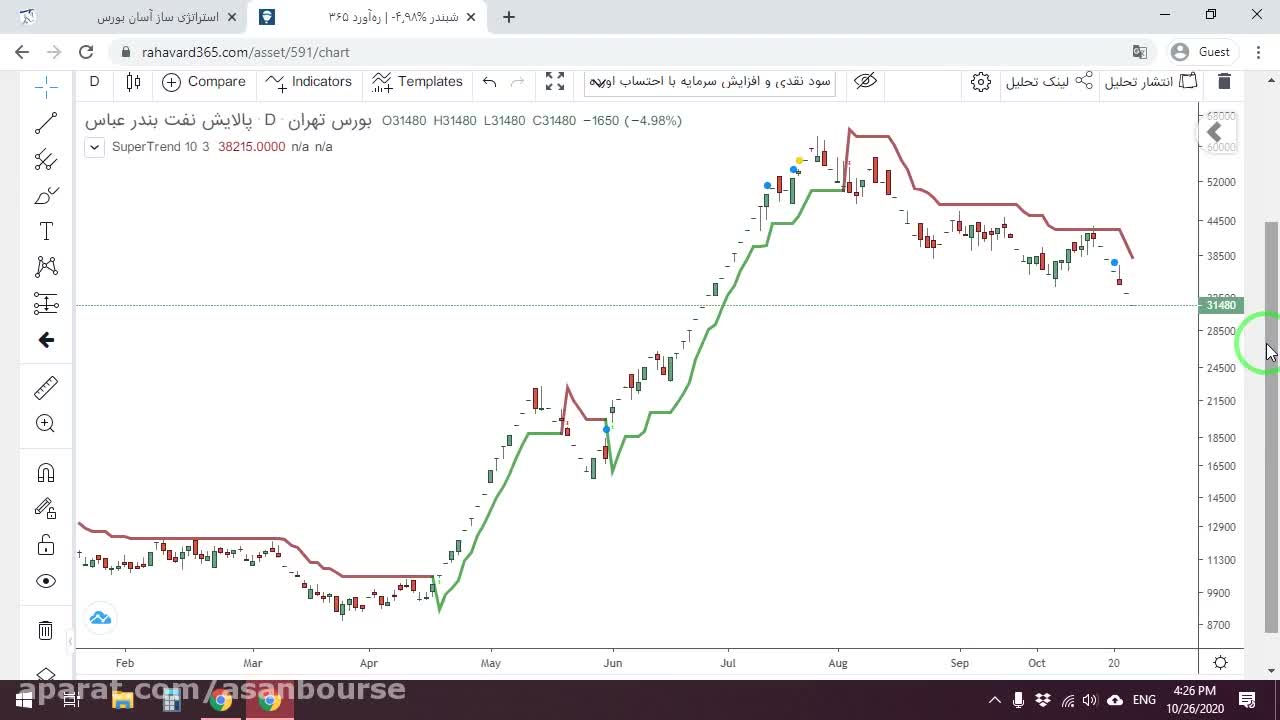مفهوم کلی سوپرترند و جایگاه آن روی نمودار قیمت