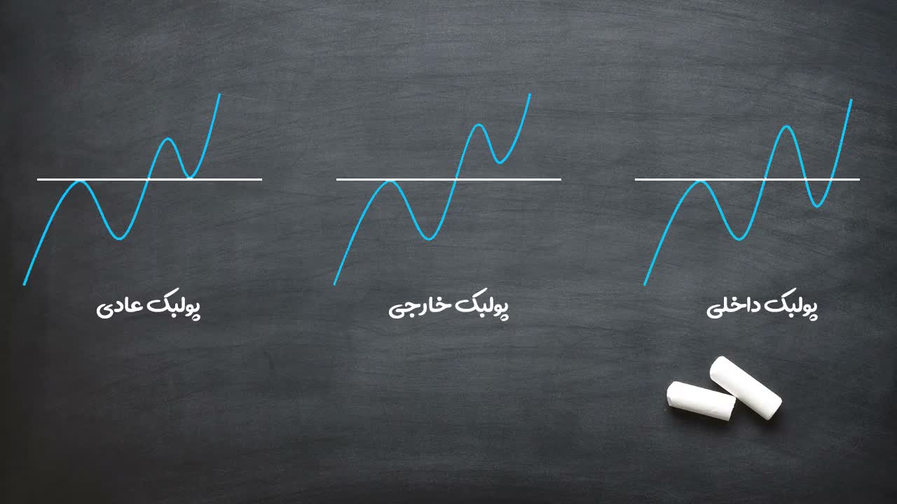 تغییر مسیر قیمت قبل از برخورد با ترندلاین در پولبک خارجی