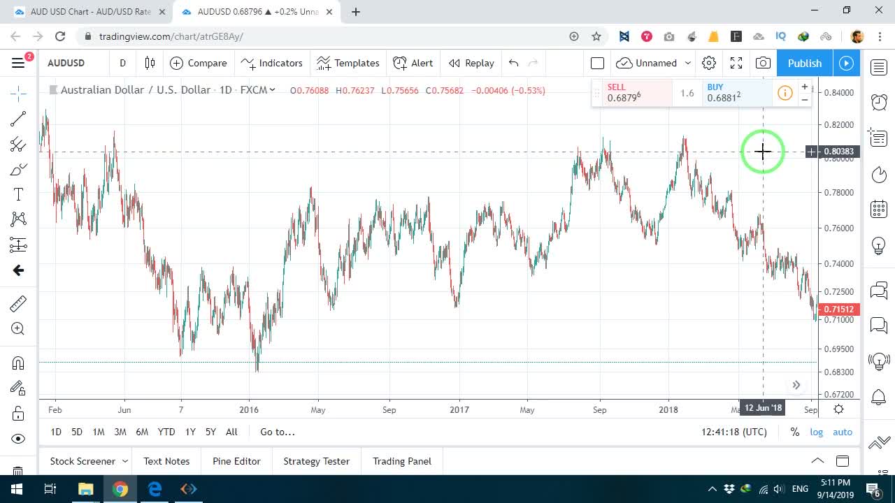 نمایش روند صعودی و رسم ترندلاین روی نماد AUD/USD