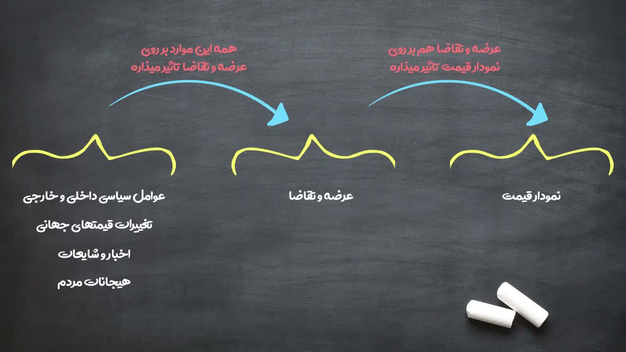 نقش عرضه و تقاضا در انتقال اخبار به نمودار قیمت