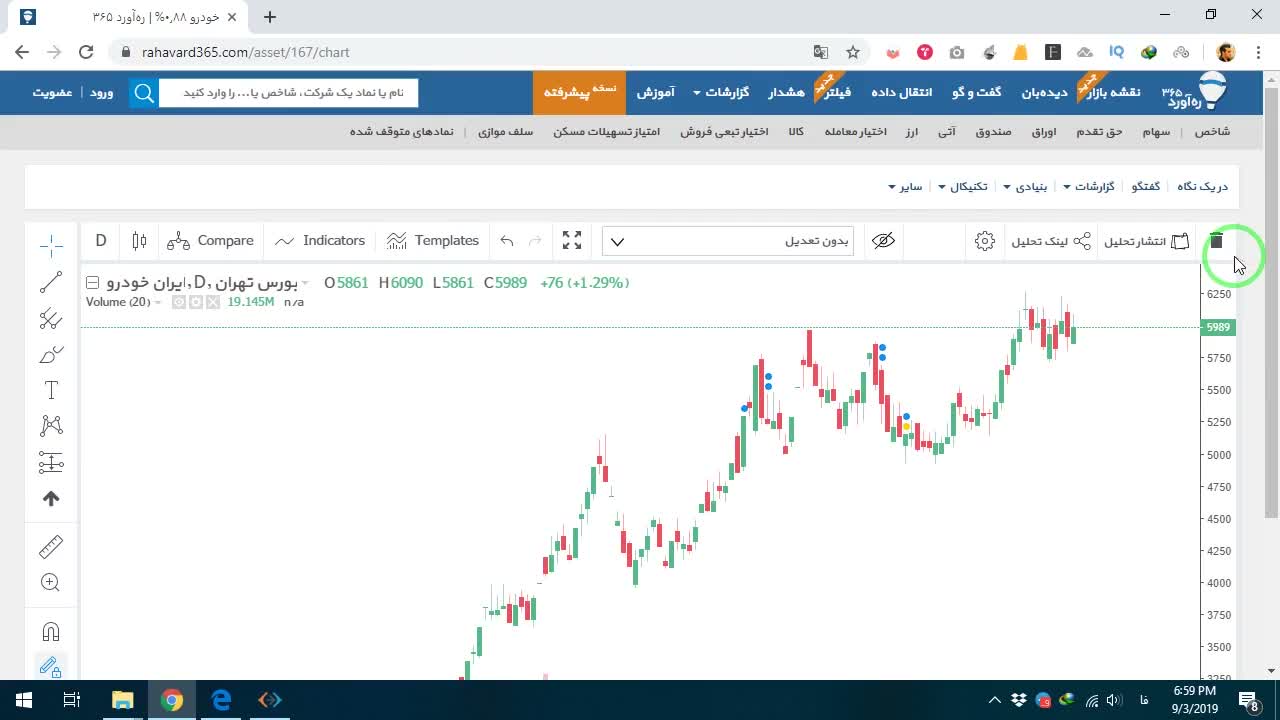 دسترسی به نمودار پیشرفته برای تحلیل کامل