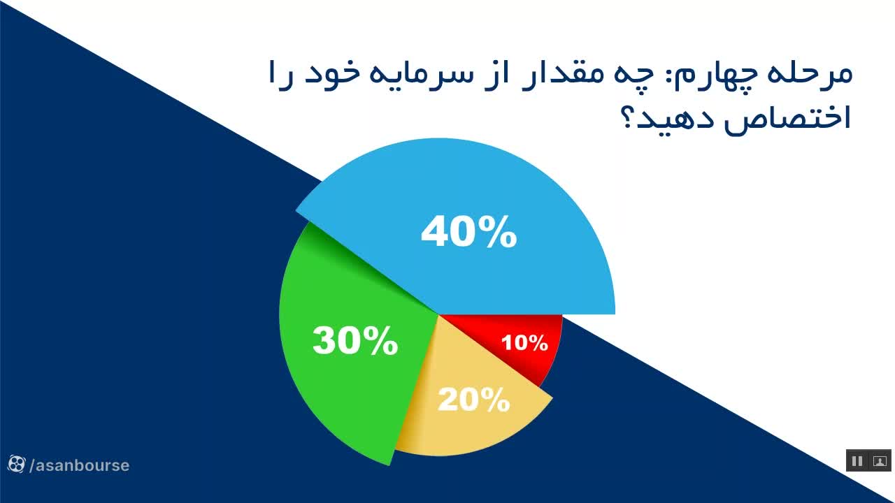 محاسبه سوددهی با نسبت ریسک به ریوارد ۱ به ۲