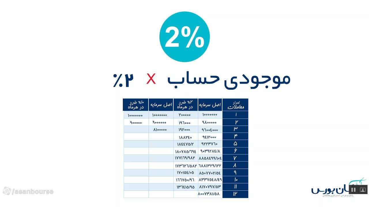 نمایش کاهش سرمایه در صورت باخت‌های متوالی با ریسک ۲٪