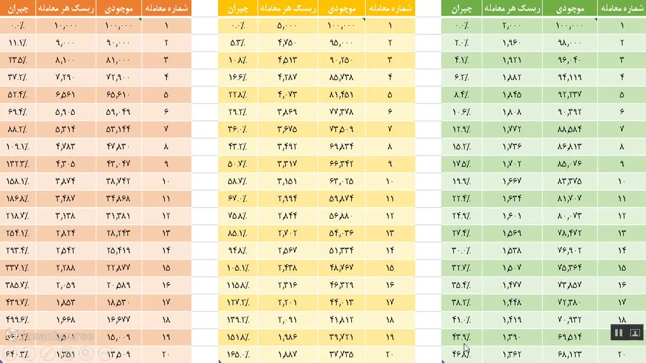 مقایسه اثر ریسک ۱۰ درصد در دو معامله زیان‌ده
