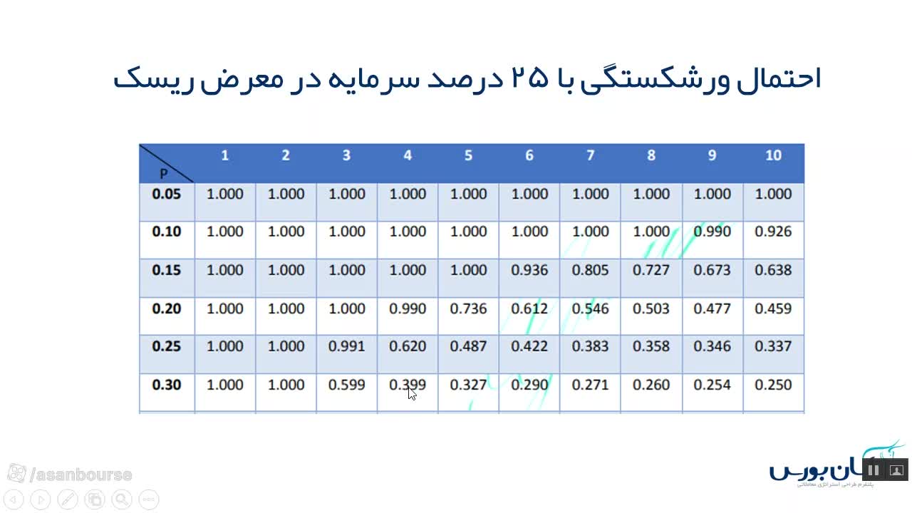 نمایش برشکستگی صفر در استراتژی با وین‌ریشوی ۵۰٪ و پی‌آف‌ریشوی ۲ به ۱