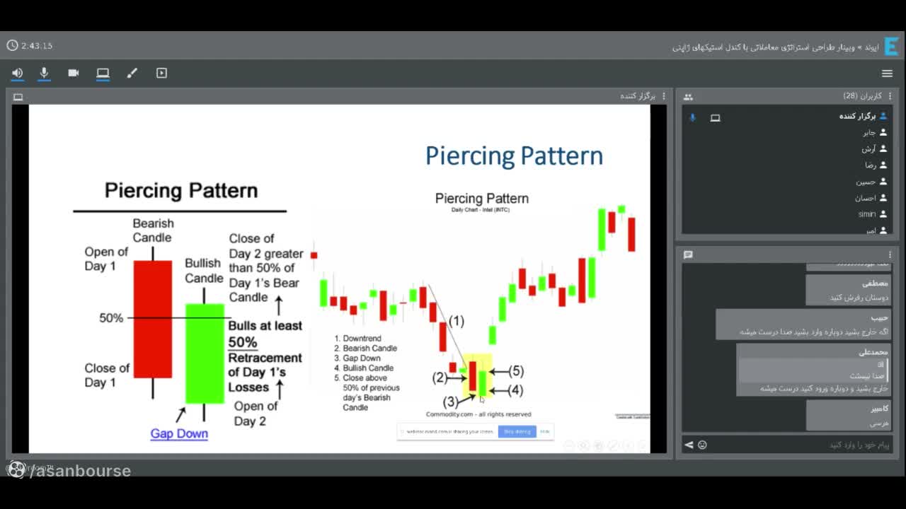 توضیح الگوی تویزر باتن (Two Bar Pattern)