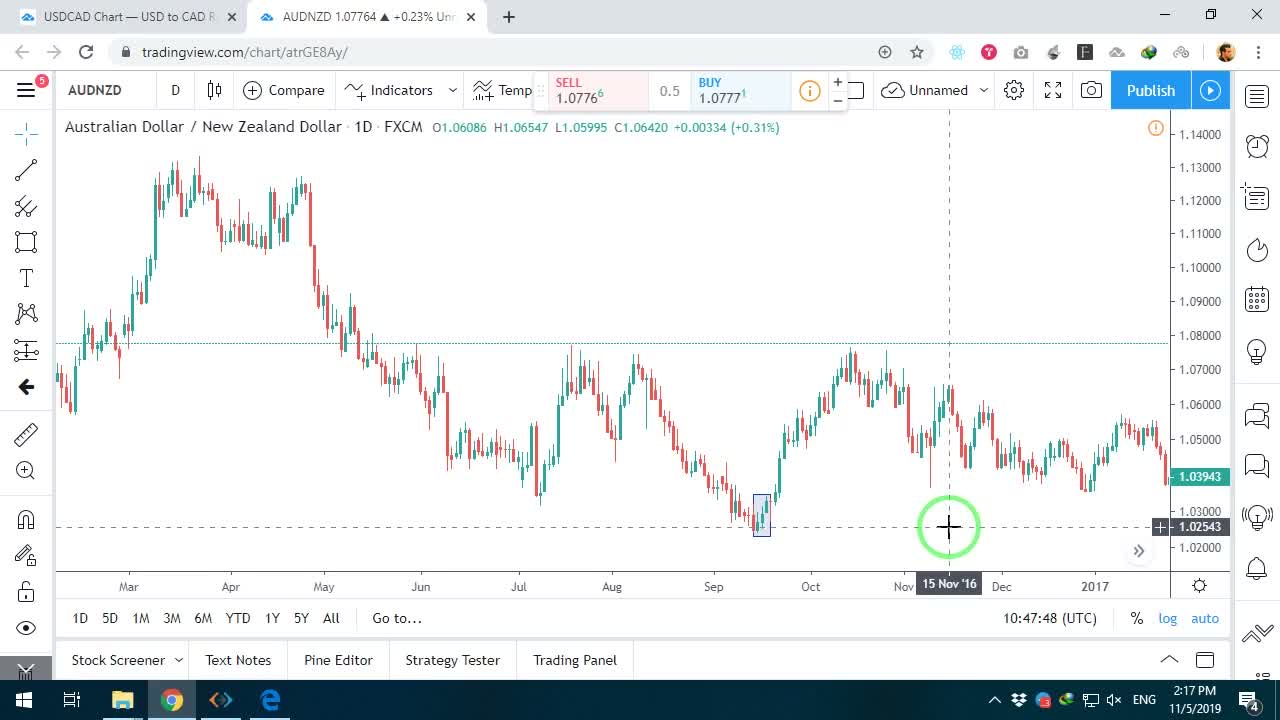 نمایش الگوی سه سرباز سفید در جفت ارز AUD/NZD