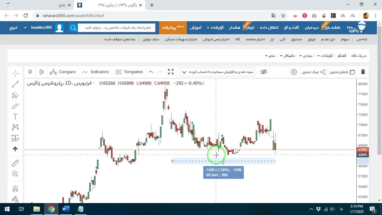 توضیح درباره ۶۶ کندل و کف قیمت سه ماهه