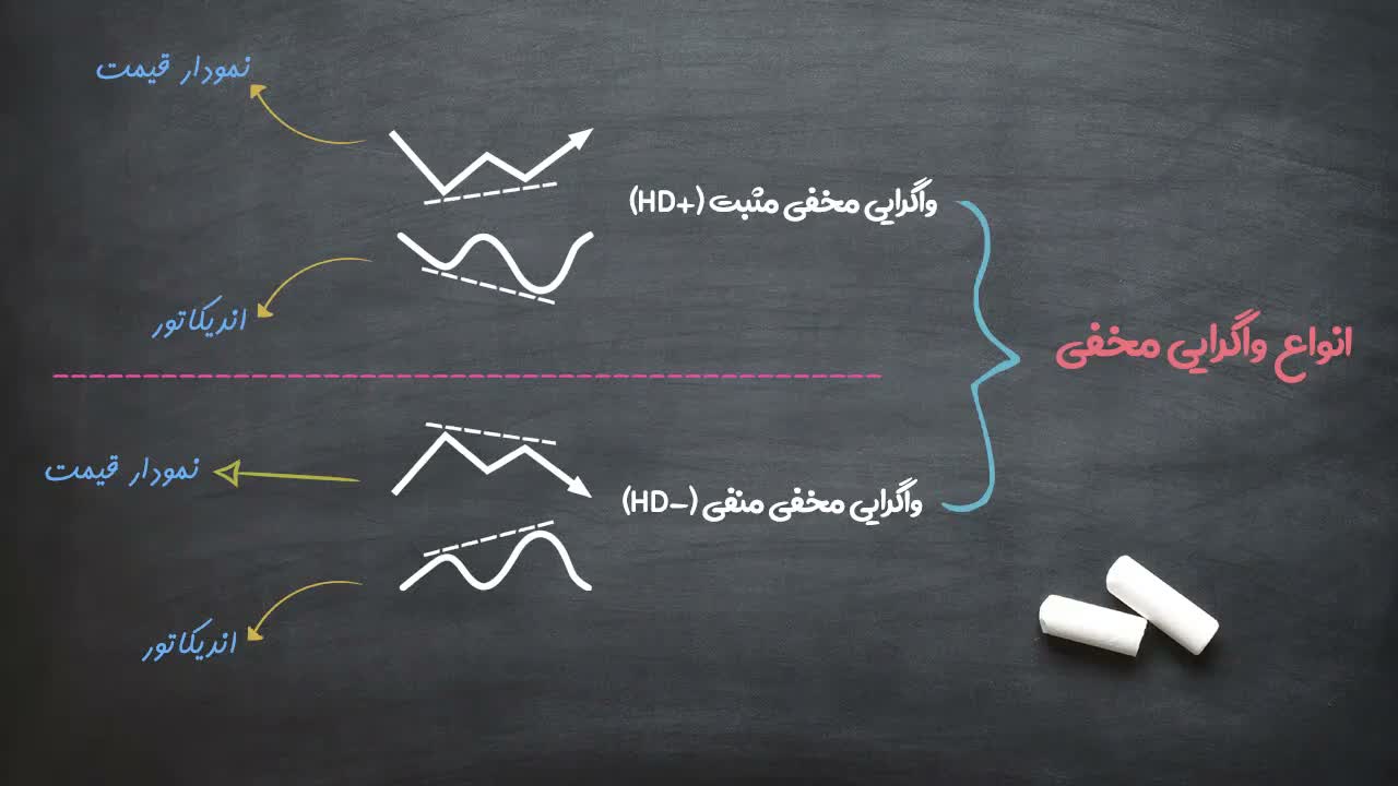 تضاد رفتاری بین اندیکاتور و قیمت در HD مثبت