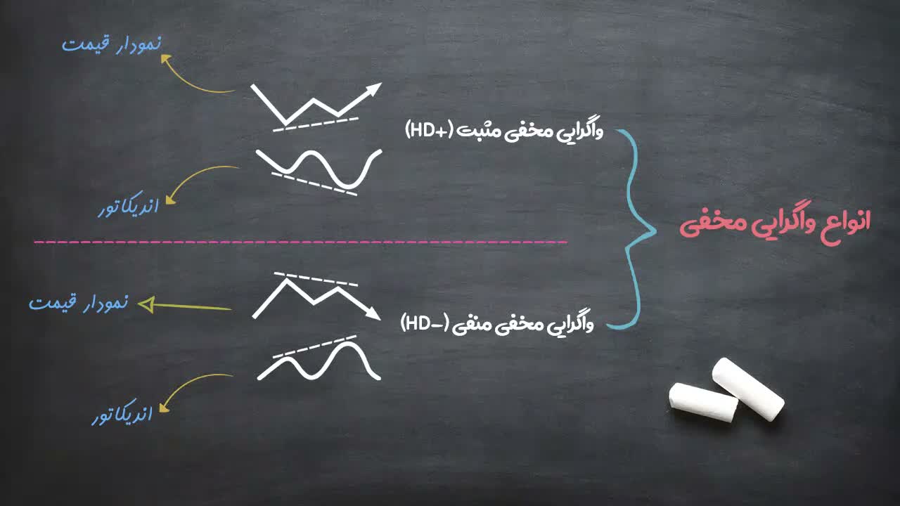 توضیح شرایط واگرایی مخفی منفی در روند نزولی