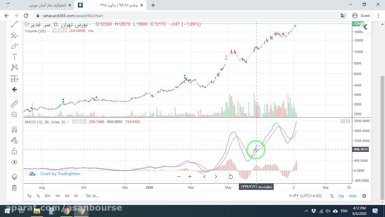 تفاوت خط آبی (MACD Line) و خط قرمز (Signal Line)