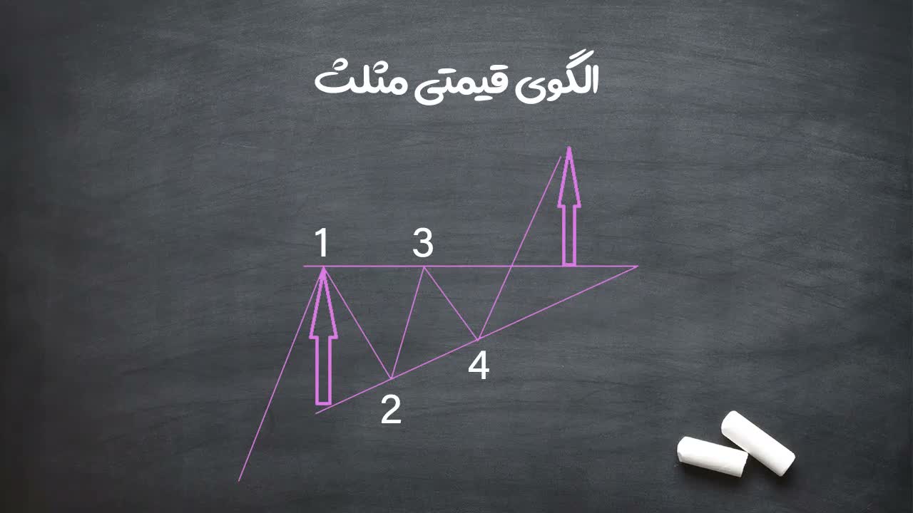 روش اول تعیین تارگت: اندازهگیری قاعده مثلث