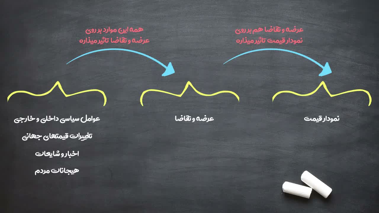نمونههایی از عوامل مؤثر بر قیمت (سیاست داخلی و خارجی)