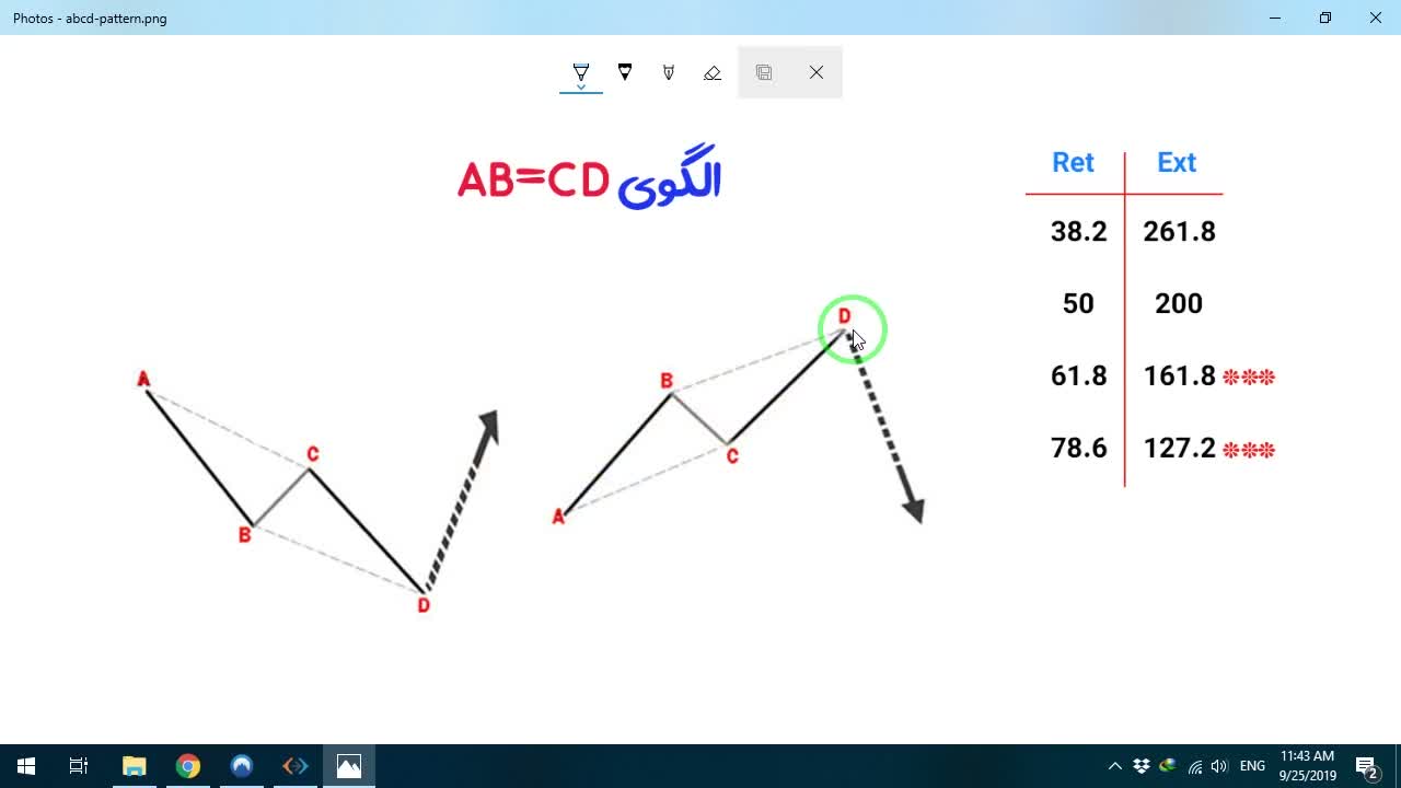 کاربرد الگوی ab cd در تعیین اهداف قیمتی