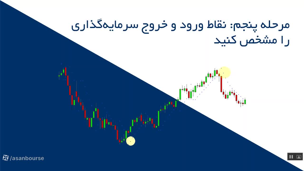 مدیریت سرمایه و درصد ورود به سهم