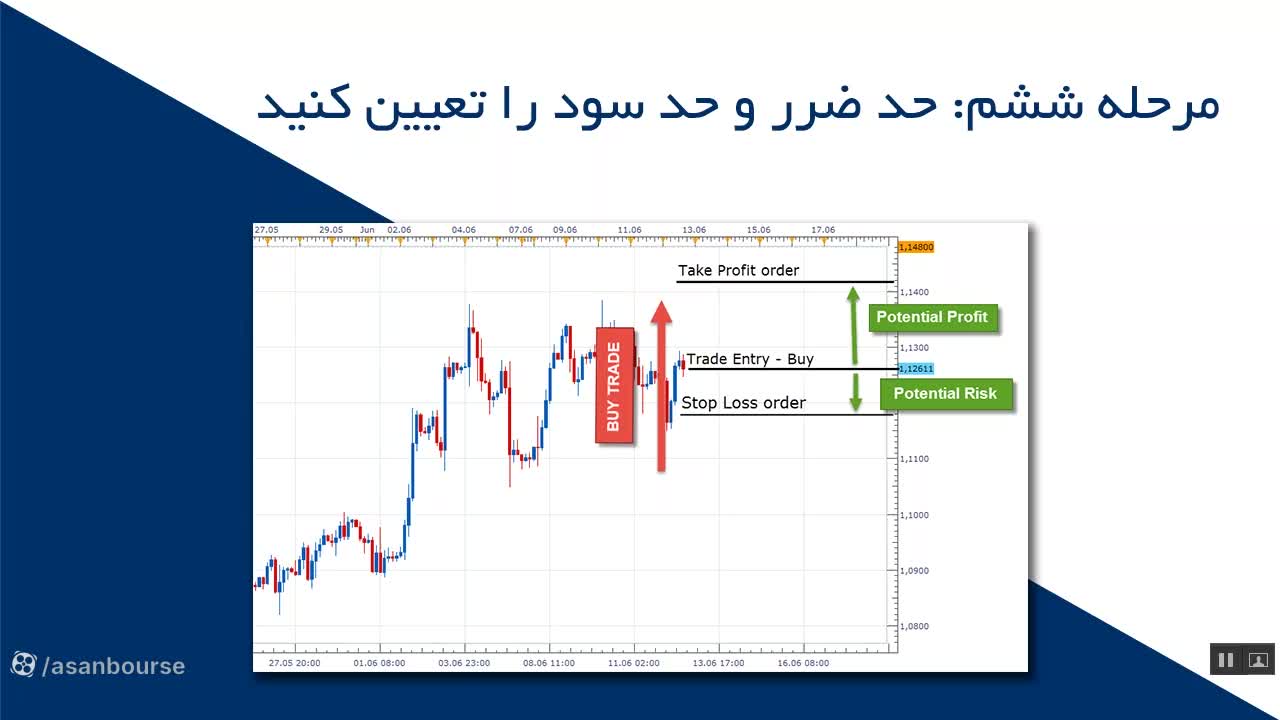 تعیین ریسک هر معامله قبل از ورود