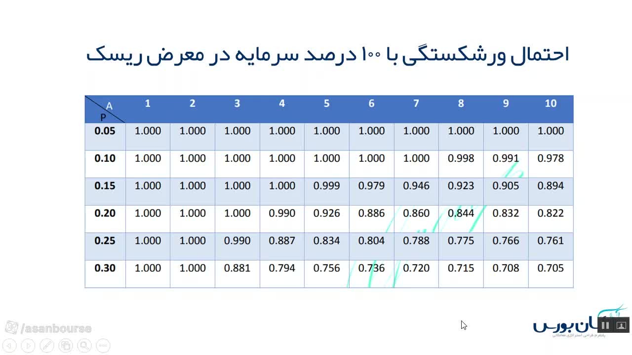 جدول احتمال برشکستگی برای ریسک ۵۰ درصد کل سرمایه