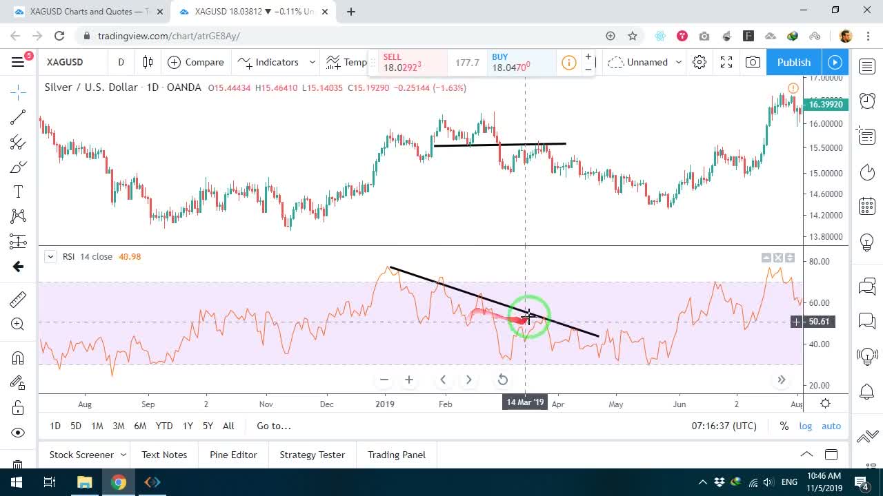 نمایش الگوی شوتینگ استار در نماد جهانی XAGUSD