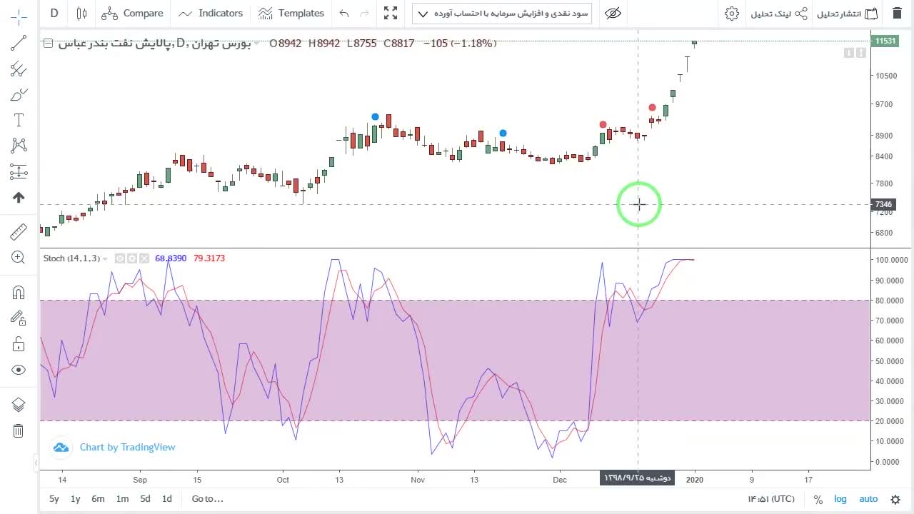 تنظیم فیلتر تقاطع RSI با سطح ۳۰ به سمت بالا