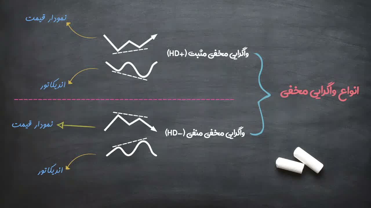 توضیح شرایط واگرایی مخفی مثبت در روند صعودی