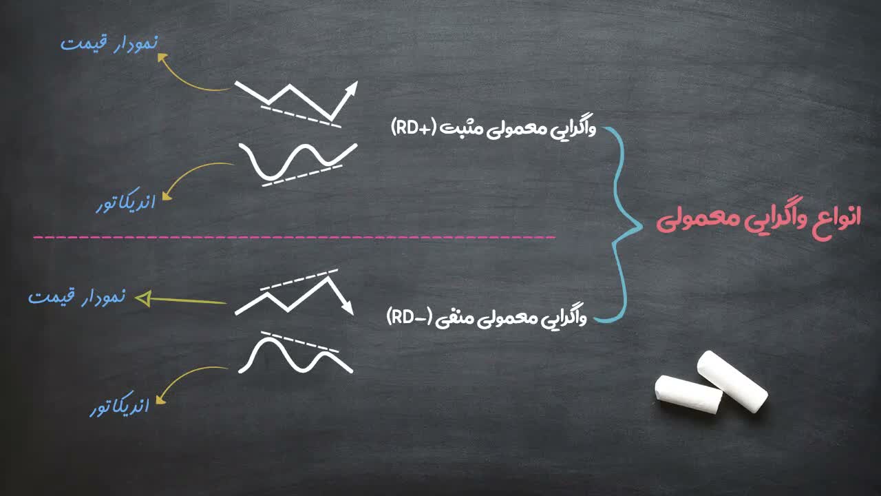 نمودار آردی مثبت: کف پایینتر در قیمت و کف بالاتر در اندیکاتور