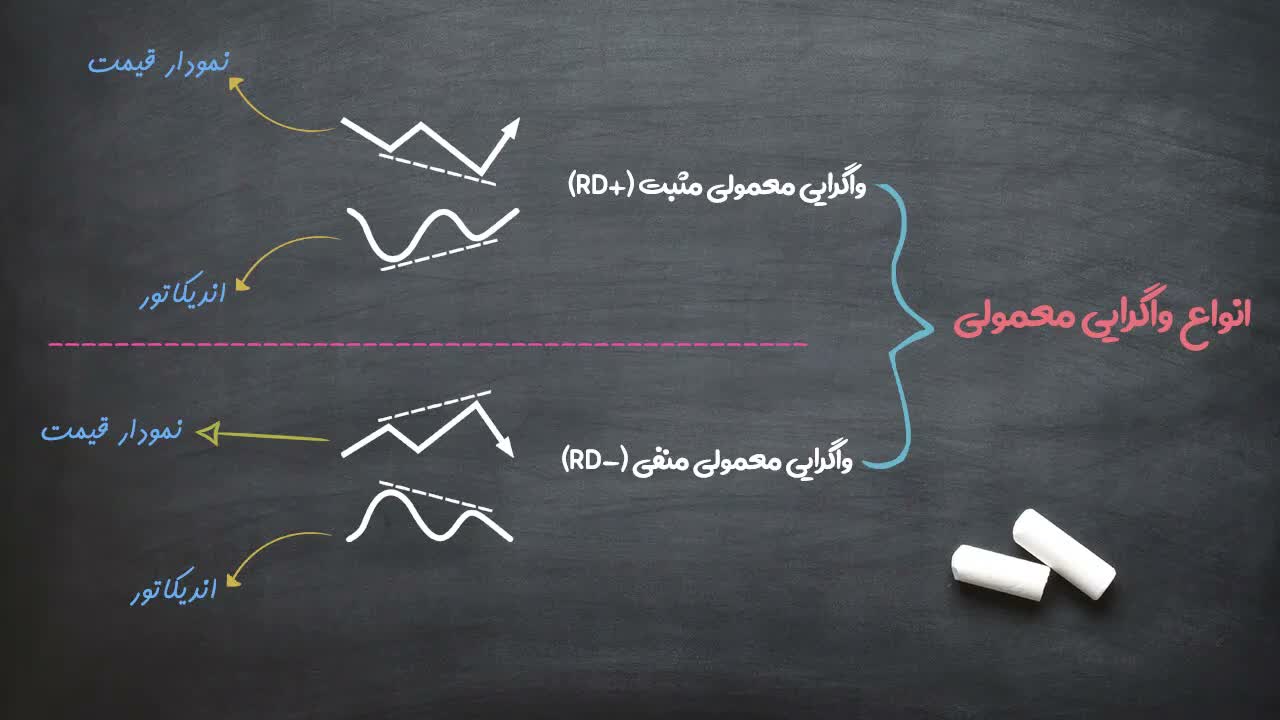 نمودار آردی منفی: سقف بالاتر در قیمت و سقف پایینتر در اندیکاتور